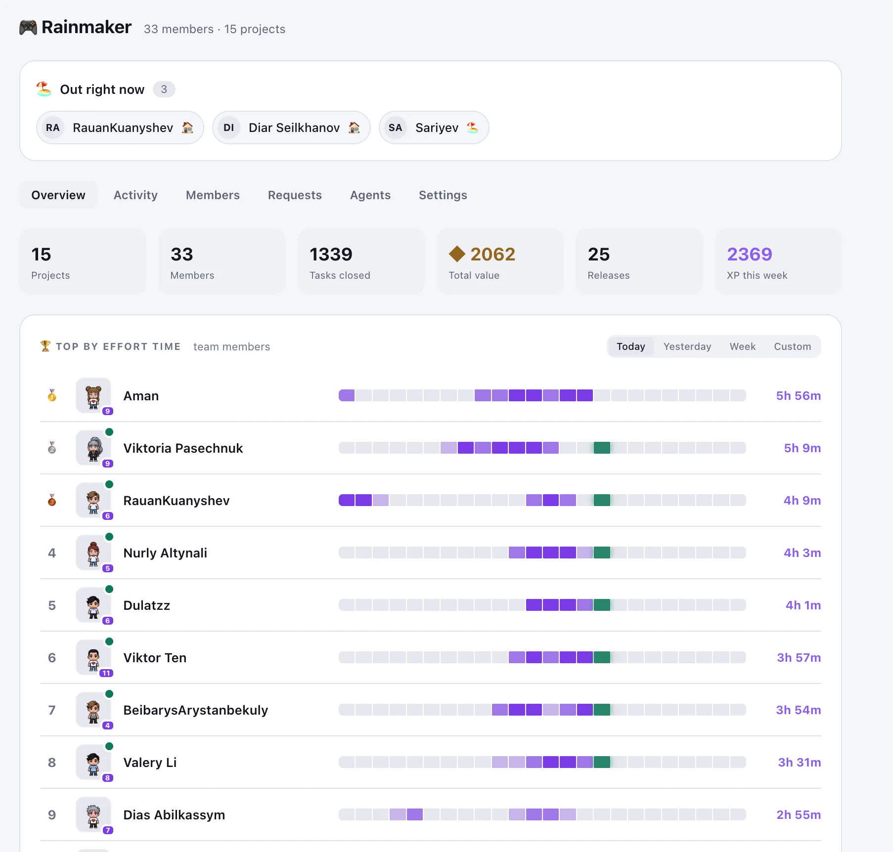Активность удалённой команды Heroboard по временным интервалам